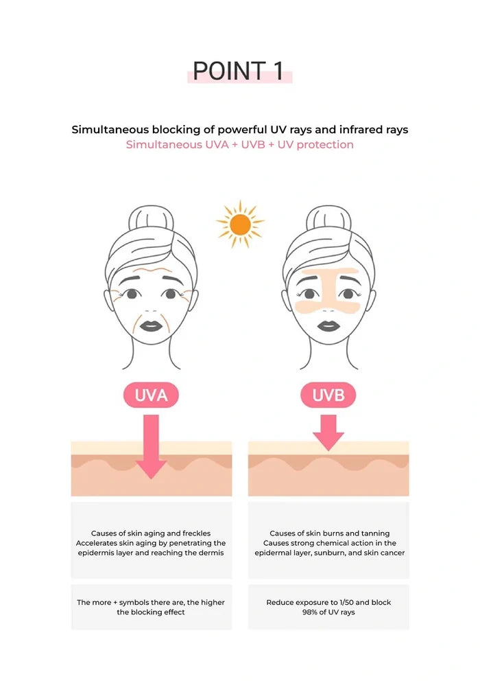 Diagram showing UV blocking effects on skin with UVA and UVB rays.