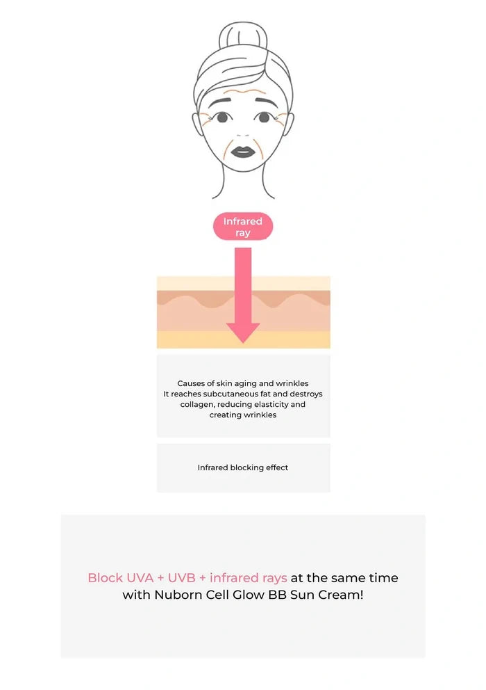 Diagram showing infrared rays and their effects on skin, with a call to action for Nuborn Cell Glow BB Sun Cream.