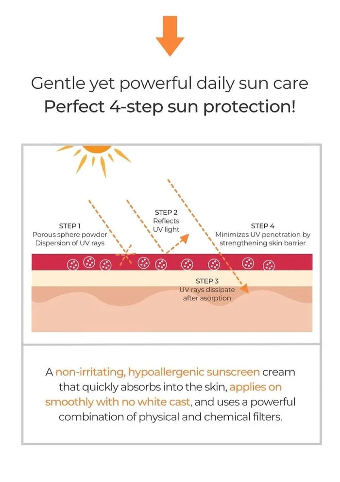 Diagram of a sunscreen's protective mechanism on skin with text about daily sun care.