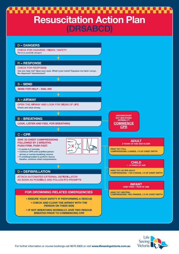 DRSABCD Resuscitation Action Plan Response A1 Poster